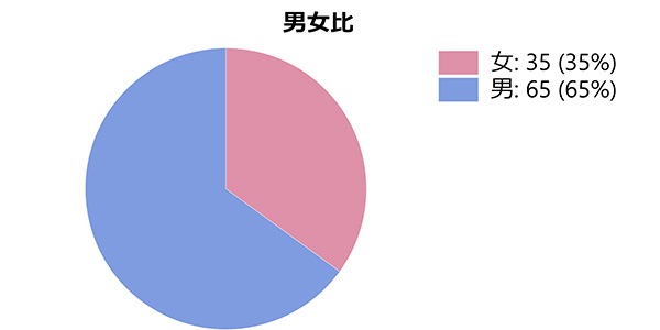 斎藤さん男女比率